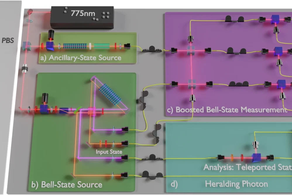 Boosted quantum teleportation - Schematic of the experimental set-up.