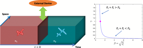 Time interface in a dielectric medium.