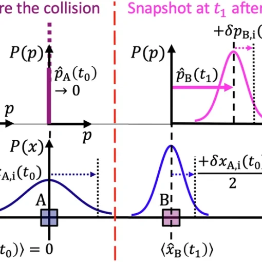 EPR entanglement from elastic collision.