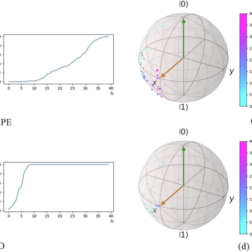 he system evolution regarding realization of the Hadamard gate in the presence of uncertainty.